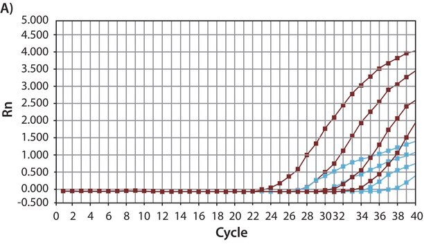 JumpStart&#8482; Taq ReadyMix&#8482;预混液（定量PCR用） For probe-based real-time PCR