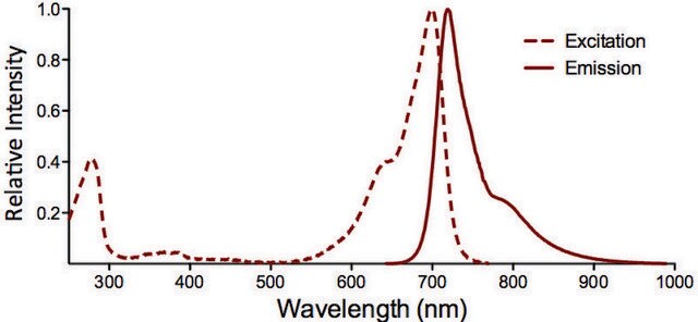Monoclonal Anti-Ankyrin (pan)-Atto 700 antibody produced in mouse clone S388A-60