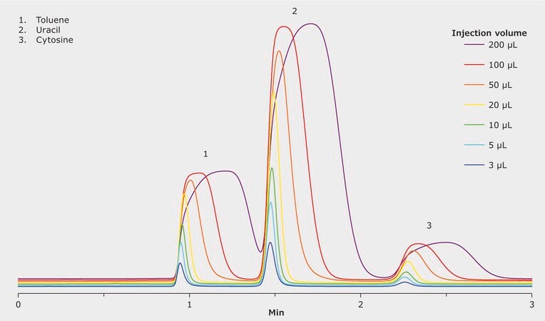 Volume Loadability Studies on SeQuant® ZIC-HILIC application for HPLC