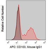 Anti-Human CD103 (Ber-ACT8) ColorWheel® Dye-Ready mAb for use with ColorWheel® Dyes (Required, sold separately)