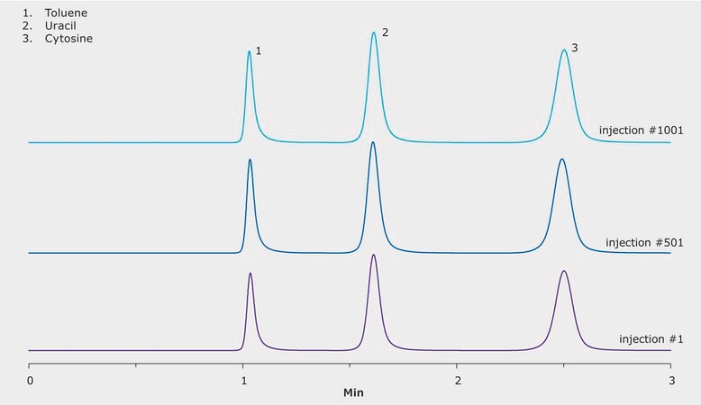Retention Time Stability after Repeated Injections on SeQuant® ZIC-HILIC application for HPLC