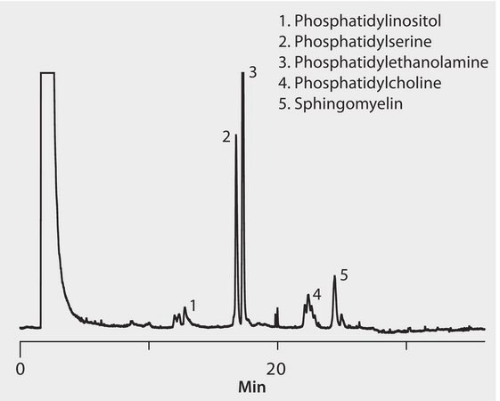 LC/MS Analysis of Phospholipids in Milk on Ascentis® Express HILIC after SPE using Supelclean™ Si, Shotgun HPLC Analysis application for HPLC