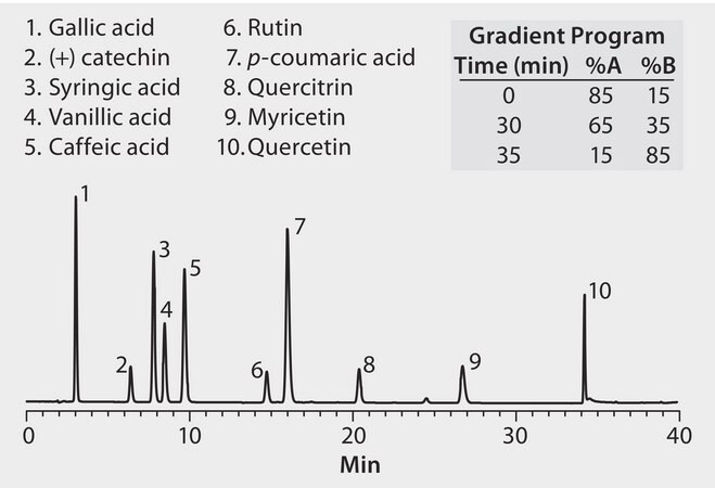 HPLC Analysis of Flavonoids on Ascentis® RP-Amide application for HPLC