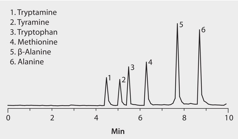 LC/MS Analysis of Amino Acids on Ascentis® Express HILIC application for HPLC