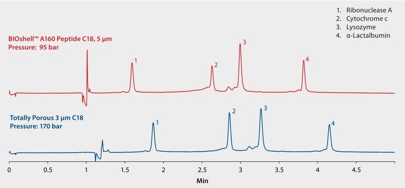 HPLC Analysis of Four Low Moleculer Weight Proteins on 5μm BIOshell™ 160Å Peptide C18 Column, Comparison to Totally Porous 3 μm C18 Column application for HPLC