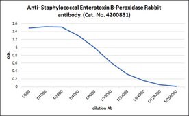 Anti- Staphylococcal Enterotoxin B-Peroxidase antibody produced in rabbit IgG fraction of antiserum