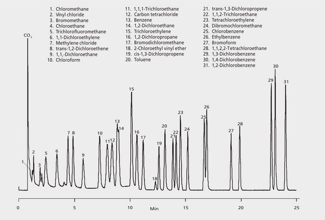 US EPA Method 624: GC Analysis of Volatiles on VOCOL&#174; (30 m x 0.53 mm I.D.) after Purge &amp; Trap using "K" Trap suitable for GC