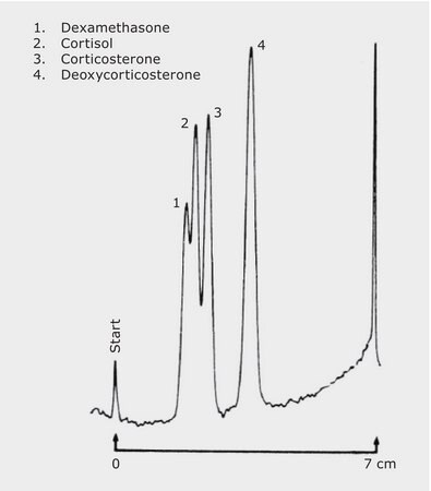 TLC Analysis of Weak Polar Steroids on HPTLC DIOL F254s application for TLC