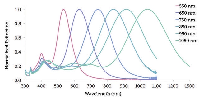 银纳米片 resonant wavelength, 950&#160;nm, ~1&#160;mg/mL (in water with 5 mM sodium borate buffer), PVP functionalized