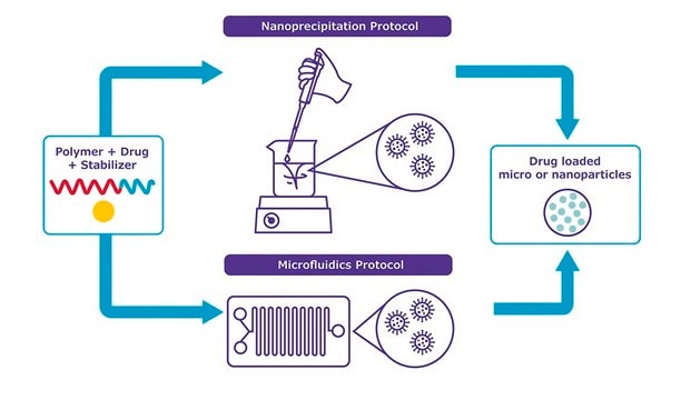 NanoFabTx&#8482; PEG-PLGA drug formulation screening kit for synthesis of PEGylated nanoparticles