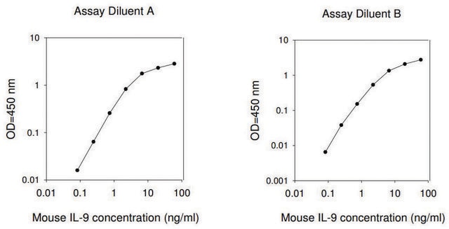 Mouse IL-9 ELISA Kit for serum, plasma and cell culture supernatant