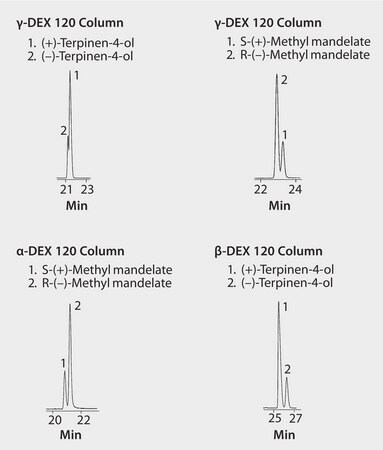 GC Analysis of Terpinen-4-ol and Methyl Mandelate Enantiomers on α-DEX 120, β-DEX 120, and γ-DEX 120 suitable for GC