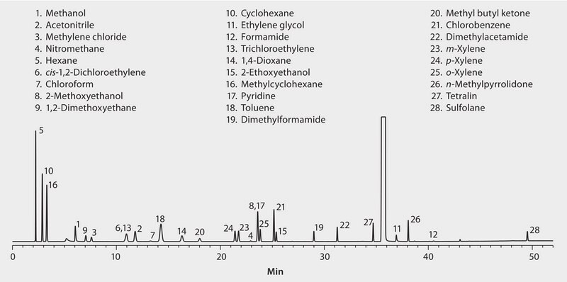 GC Analysis of Class 2 Residual Solvents on SUPELCOWAX 10 suitable for GC