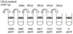 人类 IGFBP-3 ELISA 试剂盒 for serum, plasma, cell culture supernatant and urine