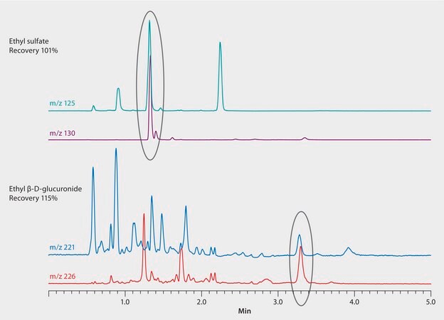 LC/MS Analysis of Ethanol Metabolites in Urine on Ascentis® Express OH5 after Dilution with Deuterated Internal Standards application for LC-MS