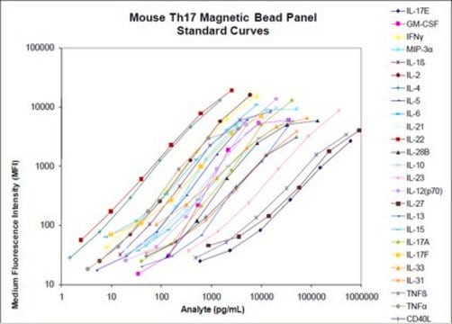 MILLIPLEX&#174;小鼠TH17磁珠板 - 预混25重 - 免疫学多重分析 Simultaneously analyze multiple Th17 cytokine and chemokine biomarkers with the Th17 Bead-Based Multiplex Assays using the Luminex technology, in human serum, plasma and cell culture samples.