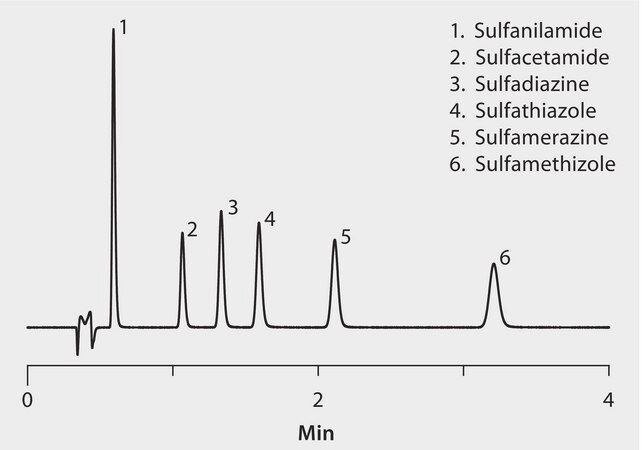 HPLC Analysis of Sulfa Drugs on Titan C18 application for HPLC