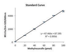 Lipase Activity Assay Kit III sufficient for 100&#160;fluorometric&nbsp;tests