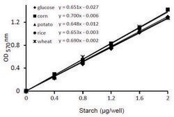 Starch Colorimetric/Fluorometric Assay Kit sufficient for 100 colorimetric&nbsp;or&nbsp;fluorometric&nbsp;tests
