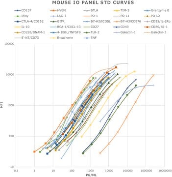 MILLIPLEX&#174; Mouse Immuno-Oncology Checkpoint Protein Panel 1 Immuno-Oncology Multiplex Assay