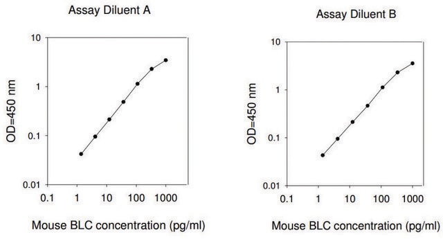 Mouse BLC / CXCL13 ELISA Kit for serum, plasma and cell culture supernatant