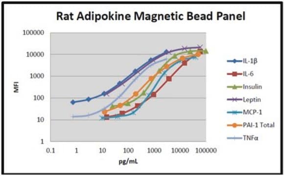 MILLIPLEX&#174; Rat Adipokine Panel - Metabolism Assay