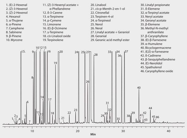 GC Analysis of Petitgrain Essential Oil on SLB®-5ms, 50 °C Initial Oven Temp., 30 cm/s suitable for GC