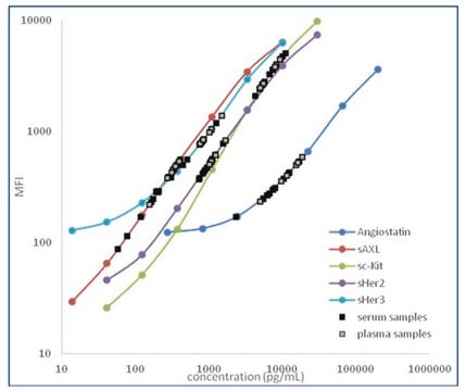 MILLIPLEX&#174; 人血管生成板2，HANG2MAG-12K Angiogenesis Bead-Based Multiplex Assays using the Luminex technology enables the simultaneous analysis of multiple angiogenic biomarkers in human serum, plasma and cell culture samples.