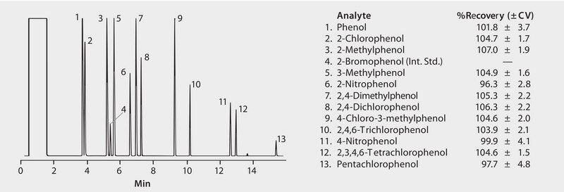 GC Analysis of Phenols in Water on a 5% Phenyl Column after SPE using Supelclean&#8482; ENVI-Chrom P suitable for GC, application for SPE