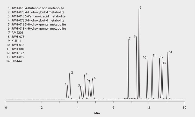 UHPLC-MS Analysis of Spice Cannabinoids and Metabolites using Titan C18 application for UHPLC