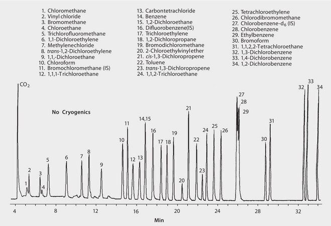 US EPA Method 624: GC Analysis of Volatiles on VOCOL&#174; (105 m x 0.53 mm I.D.) after Purge &amp; Trap using "K" Trap suitable for GC