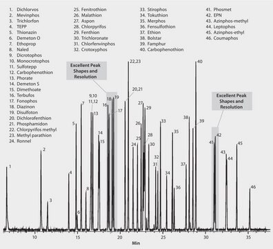 US EPA Method 8141: GC Analysis of Organophosphorus Pesticides (OP-Pest) on Equity-5, MS Detection suitable for GC