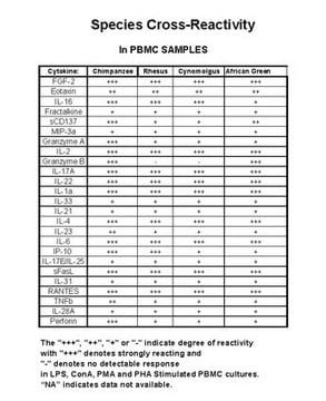 MILLIPLEX&#174; Non-Human Primate Cytokine/Chemokine Panel II - 25-Plex Premixed Immunology Multiplex Assay Simultaneously analyze multiple cytokine and chemokine biomarkers with Bead-Based Multiplex Assays using the Luminex technology, in non-human primate serum, plasma and cell culture samples.