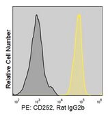 Anti-Mouse OX40L/CD252 (RM134L) ColorWheel® Dye-Ready mAb