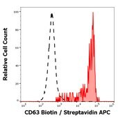 Monoclonal Anti-CD63 Biotin produced in mouse