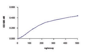 PTPRF (1275-1897), active, GST tagged human recombinant, expressed in E. coli, ≥70% (SDS-PAGE), buffered aqueous glycerol solution