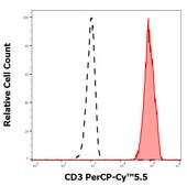 Monoclonal Anti-CD3 PerCP-Cyanine5.5 produced in mouse
