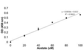 Acetate Assay Kit sufficient for 100 colorimetric&nbsp;tests