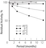 胆碱氧化酶 来源于产碱杆菌 属 lyophilized powder, ≥10 units/mg solid