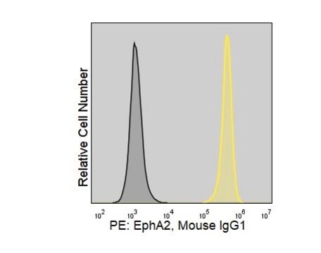 Anti-Human EphA2 (F2-27) ColorWheel&#174; Dye-Ready mAb