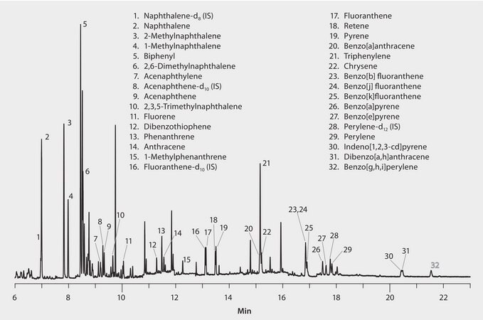 GC Analysis of Polynuclear Aromatic Hydrocarbons (PAHs) in Butter on SLB&#174;-35ms after SPE using Supelclean&#8482; EZ-POP NP suitable for GC, application for SPE