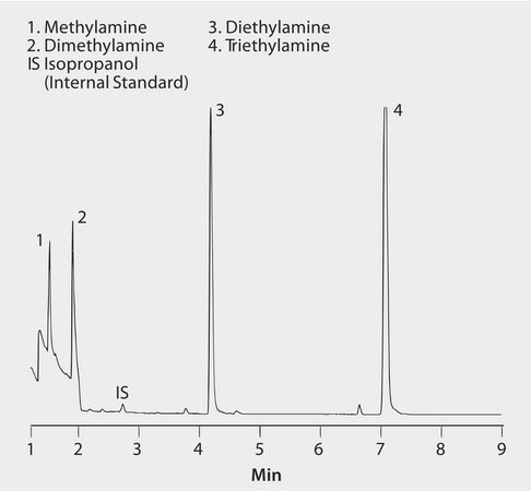 GC Analysis of Amines in Water on SPB®-1 SULFUR after SPME using 65 μm PDMS/DVB Fiber suitable for GC, application for SPME