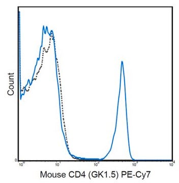 Anti-CD4 Antibody (mouse), Pe-Cy7, clone GK1.5 clone GK1.5, 0.2&#160;mg/mL, from rat