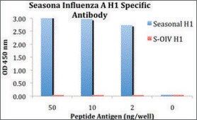 Anti-Seasonal H1N1 Hemagglutinin antibody produced in rabbit affinity isolated antibody, buffered aqueous solution