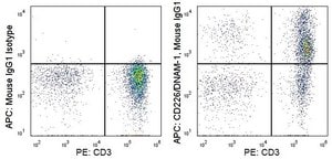 Anti-Human CD226/DNAM-1 (LeoA1) ColorWheel® Dye-Ready mAb