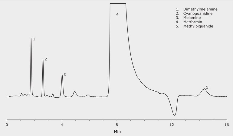 LC/MS Analysis of Metformin and Related Impurities on SeQuant® ZIC-HILIC application for LC-MS