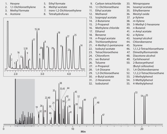 GC Analysis of Industrial Solvents on SLB®-IL60i suitable for GC