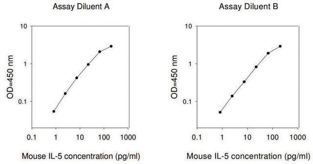 Mouse IL-5 ELISA Kit for serum, plasma and cell culture supernatant