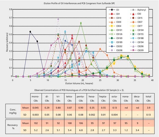 GC Analysis of PCBs in Transformer Oil on a 5% Phenyl Column after SPE using Supelclean™ Sulfoxide suitable for GC, application for SPE