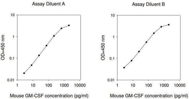 Mouse Granulocye-Macrophage Colony Stimulating Factor / CSF2 ELISA Kit for serum, plasma and cell culture supernatant